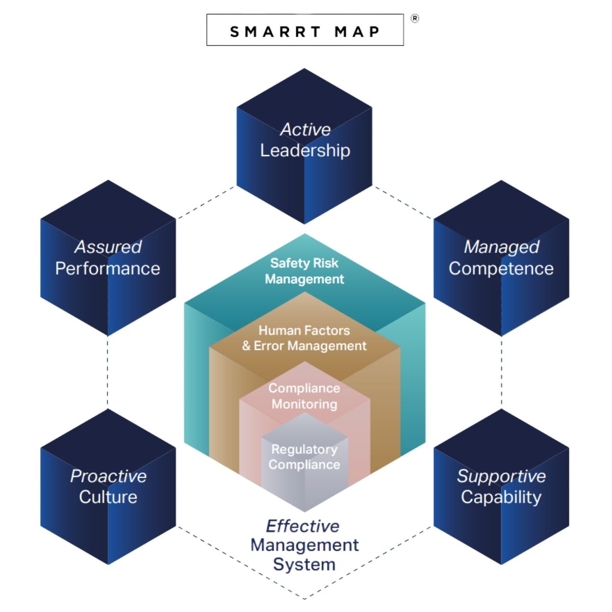Diagram for an effective management system
